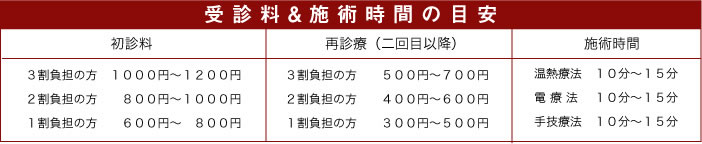 受診料＆施術時間の目安・初診料・再診料（２回目以降）・施術時間